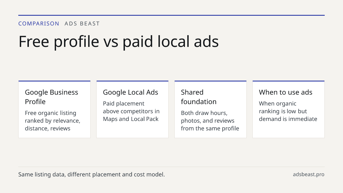 Free profile vs paid local ads. Google Business Profile: Free organic listing ranked by relevance, distance, reviews; Google Local Ads: Paid placement above competitors in Maps and Local Pack; Shared foundation: Both draw hours, photos, and reviews from the same profile; When to use ads: When organi