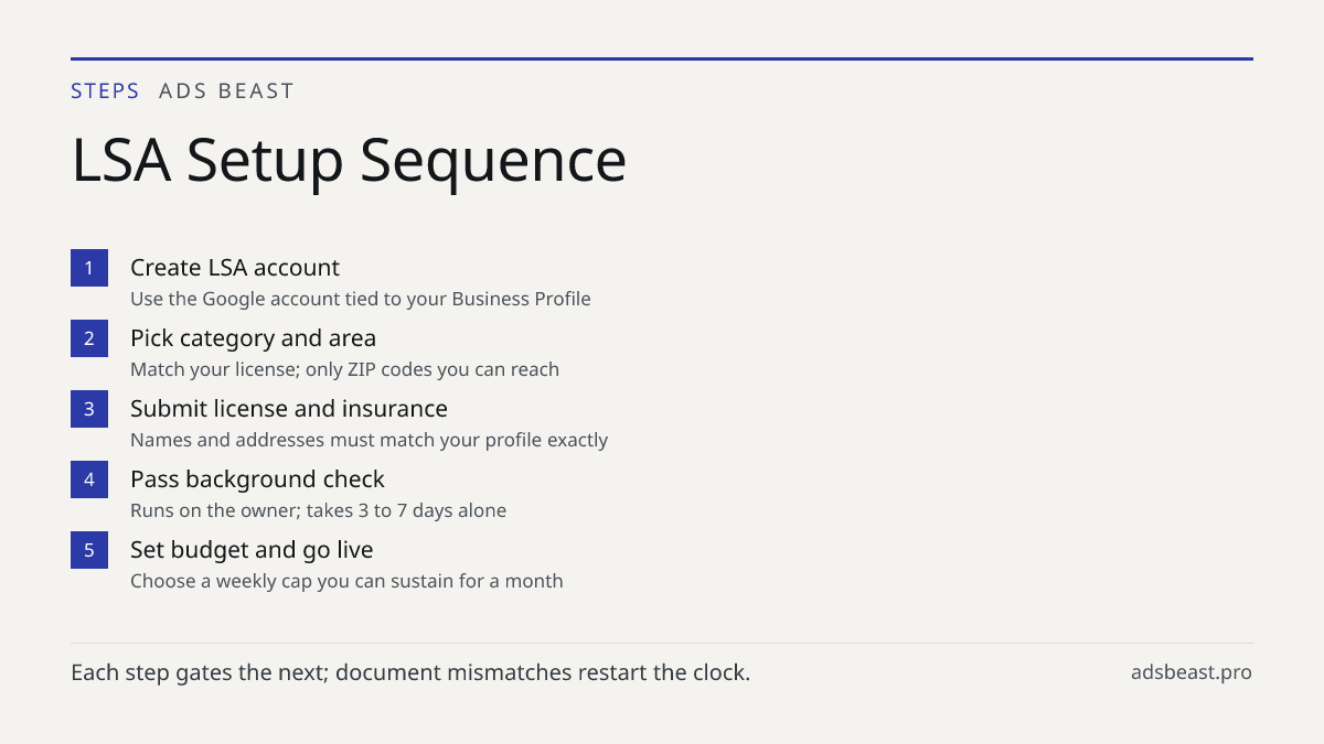 LSA Setup Sequence. Create LSA account: Use the Google account tied to your Business Profile; Pick category and area: Match your license; only ZIP codes you can reach; Submit license and insurance: Names and addresses must match your profile exactly; Pass background check: Runs on the owner; takes 3