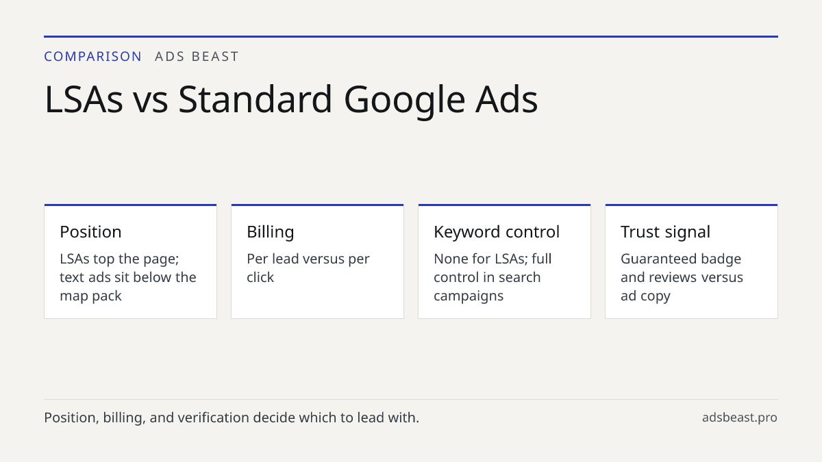 LSAs vs Standard Google Ads. Position: LSAs top the page; text ads sit below the map pack; Billing: Per lead versus per click; Keyword control: None for LSAs; full control in search campaigns; Trust signal: Guaranteed badge and reviews versus ad copy; Verification: License, insurance, background che