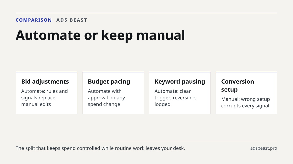 Automate or keep manual. Bid adjustments: Automate: rules and signals replace manual edits; Budget pacing: Automate with approval on any spend change; Keyword pausing: Automate: clear trigger, reversible, logged; Conversion setup: Manual: wrong setup corrupts every signal; Creative and offers: Manua