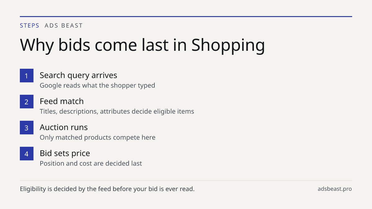 Why bids come last in Shopping. Search query arrives: Google reads what the shopper typed; Feed match: Titles, descriptions, attributes decide eligible items; Auction runs: Only matched products compete here; Bid sets price: Position and cost are decided last