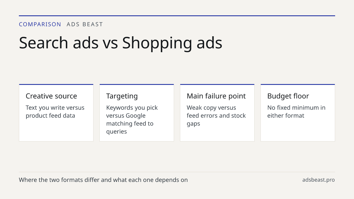 Search ads vs Shopping ads. Creative source: Text you write versus product feed data; Targeting: Keywords you pick versus Google matching feed to queries; Main failure point: Weak copy versus feed errors and stock gaps; Budget floor: No fixed minimum in either format