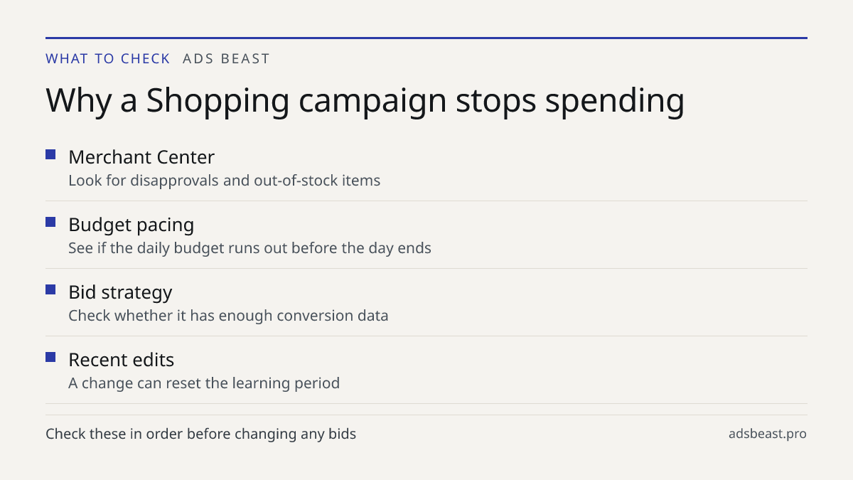 Why a Shopping campaign stops spending. Merchant Center: Look for disapprovals and out-of-stock items; Budget pacing: See if the daily budget runs out before the day ends; Bid strategy: Check whether it has enough conversion data; Recent edits: A change can reset the learning period