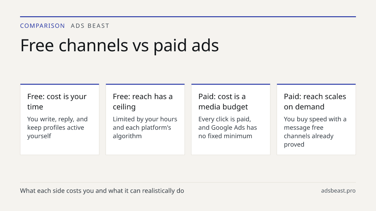 Free channels vs paid ads. Free: cost is your time: You write, reply, and keep profiles active yourself; Free: reach has a ceiling: Limited by your hours and each platform's algorithm; Paid: cost is a media budget: Every click is paid, and Google Ads has no fixed minimum; Paid: reach scales on deman