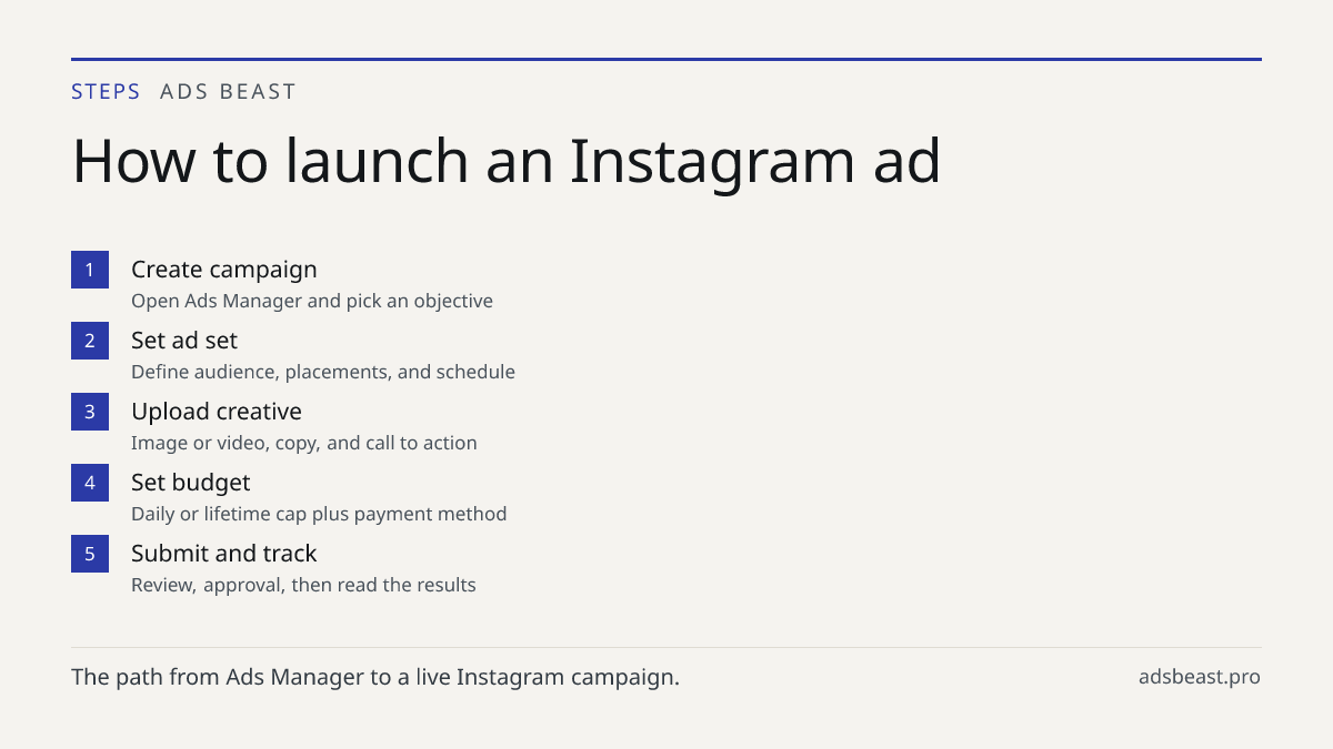 How to launch an Instagram ad. Create campaign: Open Ads Manager and pick an objective; Set ad set: Define audience, placements, and schedule; Upload creative: Image or video, copy, and call to action; Set budget: Daily or lifetime cap plus payment method; Submit and track: Review, approval, then re