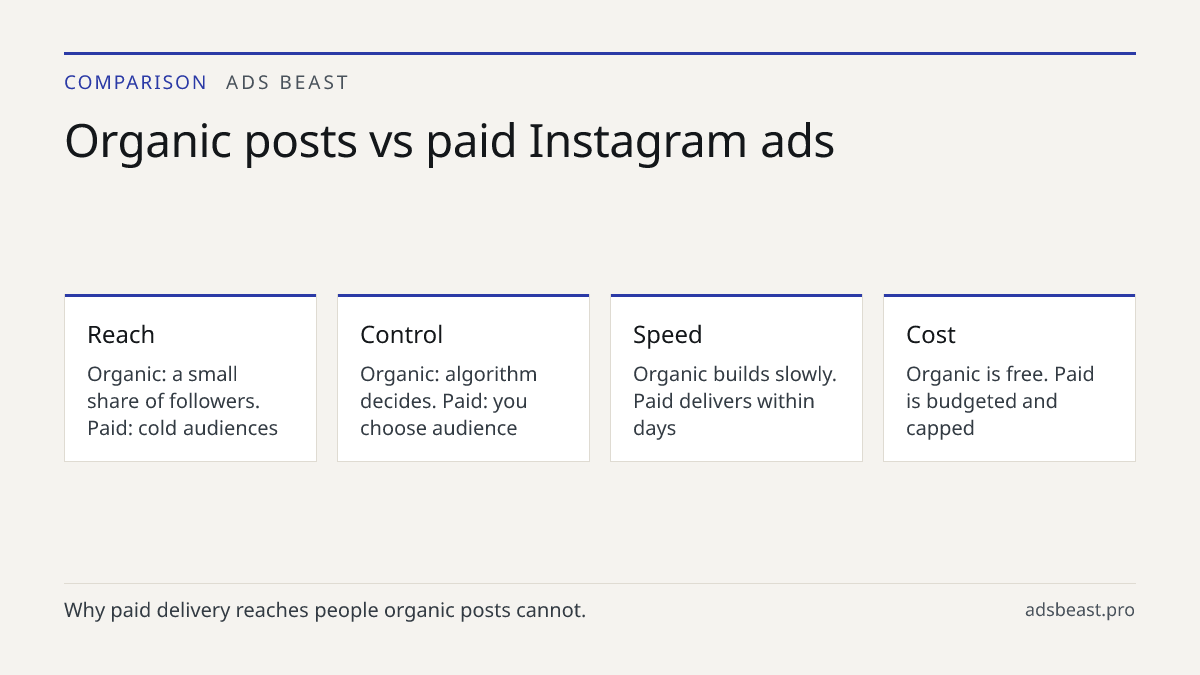 Organic posts vs paid Instagram ads. Reach: Organic: a small share of followers. Paid: cold audiences; Control: Organic: algorithm decides. Paid: you choose audience; Speed: Organic builds slowly. Paid delivers within days; Cost: Organic is free. Paid is budgeted and capped