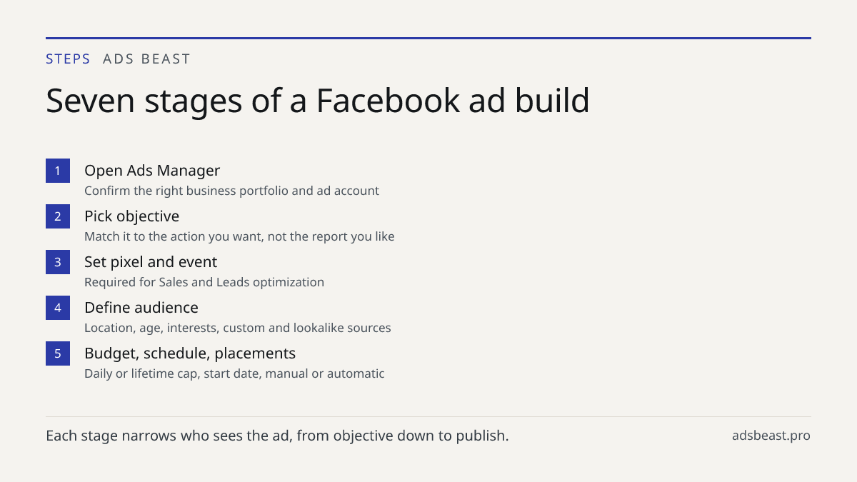 Seven stages of a Facebook ad build. Open Ads Manager: Confirm the right business portfolio and ad account; Pick objective: Match it to the action you want, not the report you like; Set pixel and event: Required for Sales and Leads optimization; Define audience: Location, age, interests, custom and 
