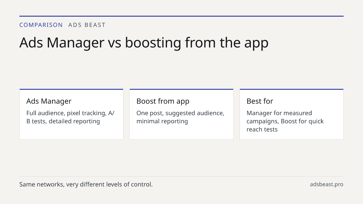 Ads Manager vs boosting from the app. Ads Manager: Full audience, pixel tracking, A/B tests, detailed reporting; Boost from app: One post, suggested audience, minimal reporting; Best for: Manager for measured campaigns, Boost for quick reach tests