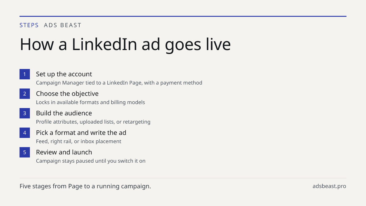 How a LinkedIn ad goes live. Set up the account: Campaign Manager tied to a LinkedIn Page, with a payment method; Choose the objective: Locks in available formats and billing models; Build the audience: Profile attributes, uploaded lists, or retargeting; Pick a format and write the ad: Feed, right r