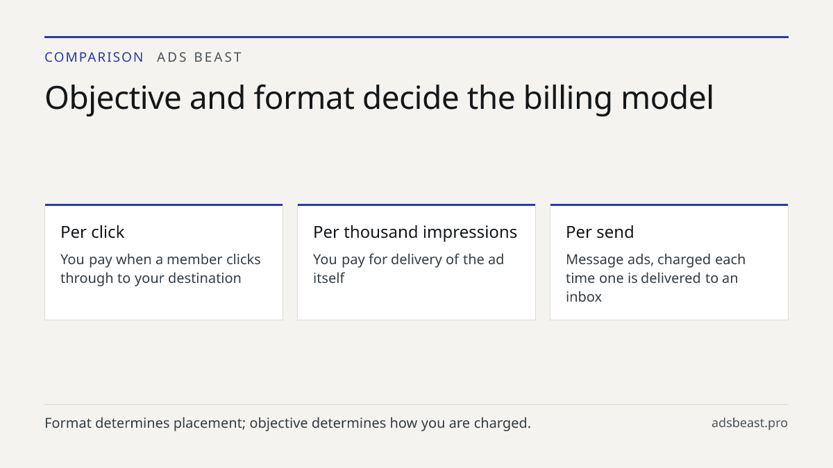 Objective and format decide the billing model. Per click: You pay when a member clicks through to your destination; Per thousand impressions: You pay for delivery of the ad itself; Per send: Message ads, charged each time one is delivered to an inbox
