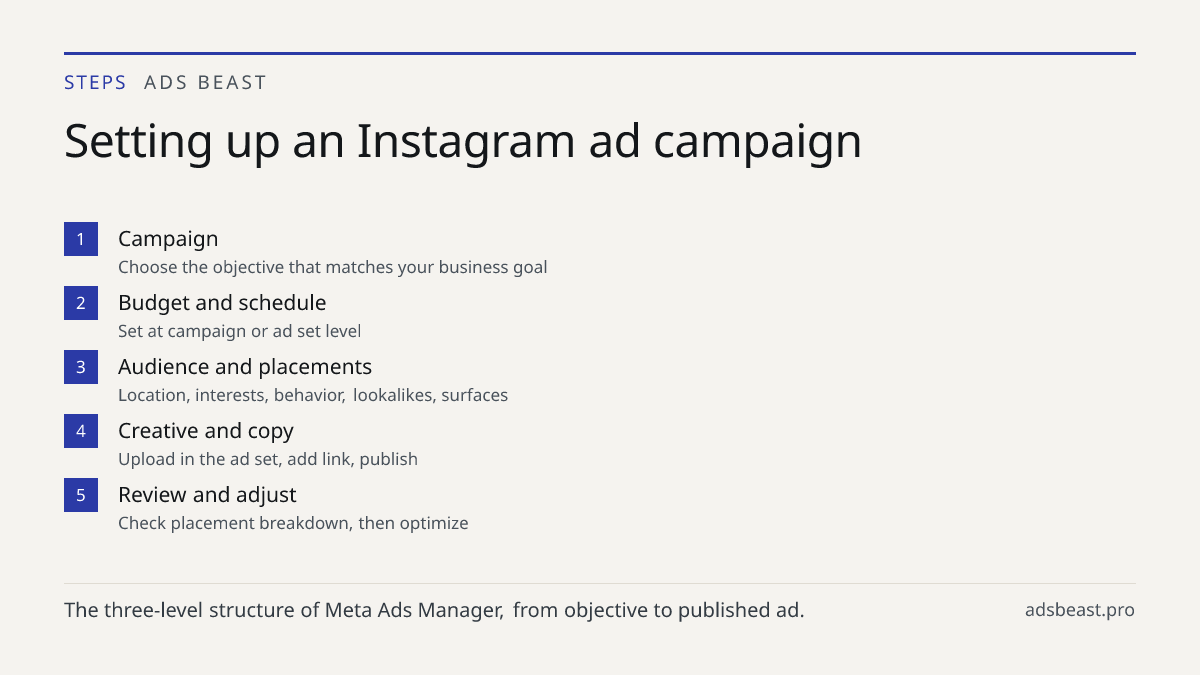 Setting up an Instagram ad campaign. Campaign: Choose the objective that matches your business goal; Budget and schedule: Set at campaign or ad set level; Audience and placements: Location, interests, behavior, lookalikes, surfaces; Creative and copy: Upload in the ad set, add link, publish; Review 
