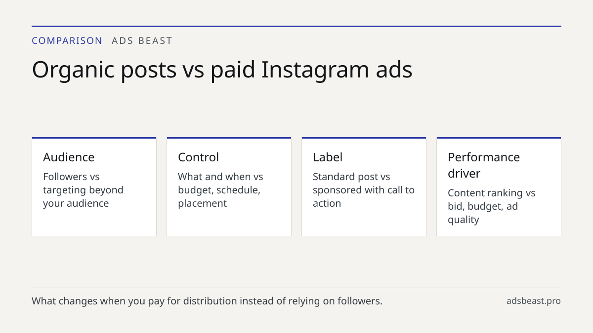 Organic posts vs paid Instagram ads. Audience: Followers vs targeting beyond your audience; Control: What and when vs budget, schedule, placement; Label: Standard post vs sponsored with call to action; Performance driver: Content ranking vs bid, budget, ad quality