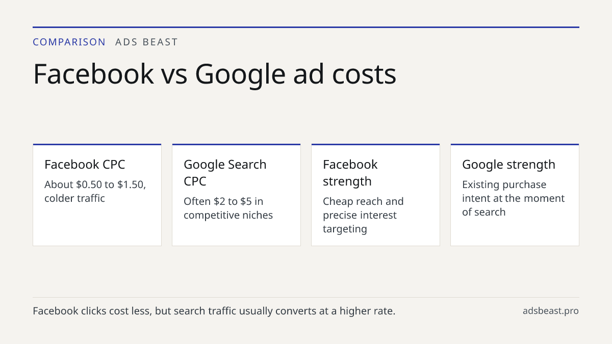 Facebook vs Google ad costs. Facebook CPC: About $0.50 to $1.50, colder traffic; Google Search CPC: Often $2 to $5 in competitive niches; Facebook strength: Cheap reach and precise interest targeting; Google strength: Existing purchase intent at the moment of search; What to compare: Cost per acquis