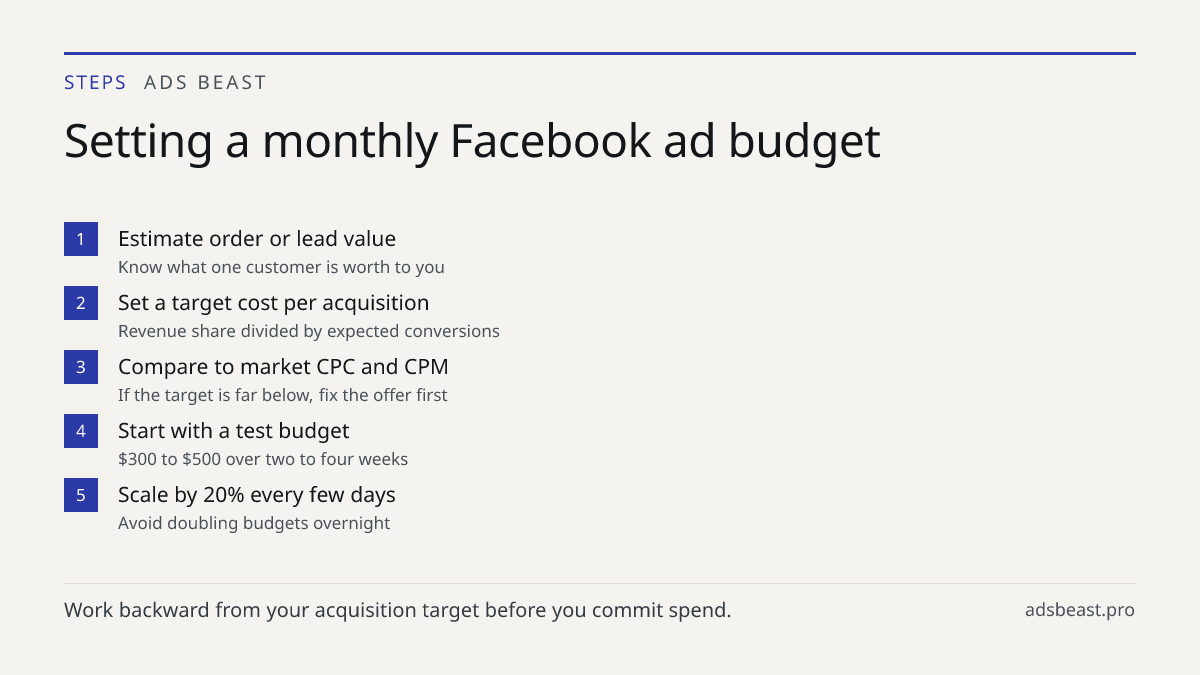 Setting a monthly Facebook ad budget. Estimate order or lead value: Know what one customer is worth to you; Set a target cost per acquisition: Revenue share divided by expected conversions; Compare to market CPC and CPM: If the target is far below, fix the offer first; Start with a test budget: $300