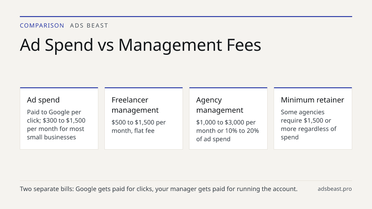 Ad Spend vs Management Fees. Ad spend: Paid to Google per click; $300 to $1,500 per month for most small businesses; Freelancer management: $500 to $1,500 per month, flat fee; Agency management: $1,000 to $3,000 per month or 10% to 20% of ad spend; Minimum retainer: Some agencies require $1,500 or m
