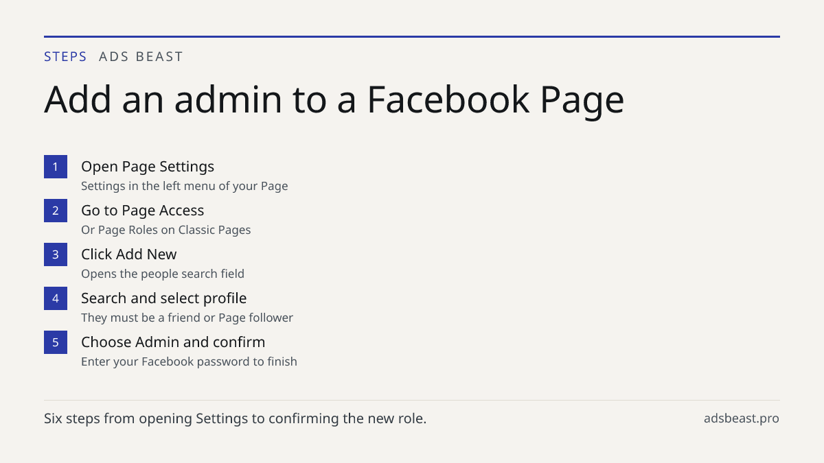 Add an admin to a Facebook Page. Open Page Settings: Settings in the left menu of your Page; Go to Page Access: Or Page Roles on Classic Pages; Click Add New: Opens the people search field; Search and select profile: They must be a friend or Page follower; Choose Admin and confirm: Enter your Facebo