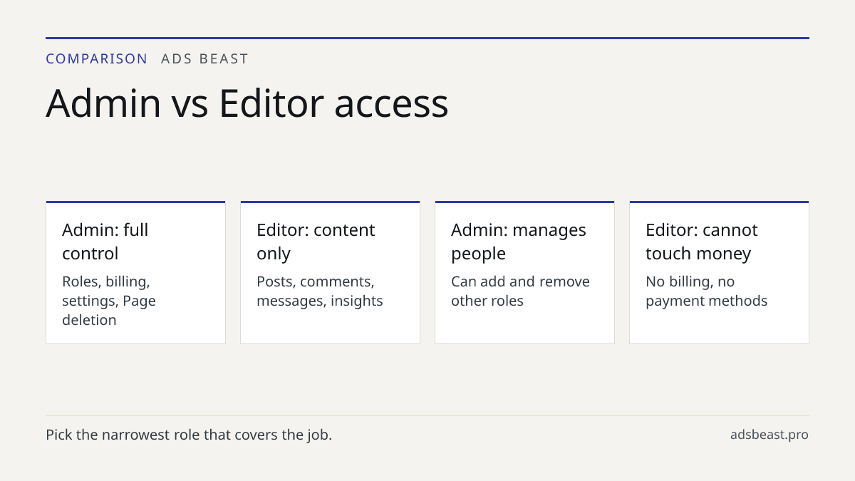 Admin vs Editor access. Admin: full control: Roles, billing, settings, Page deletion; Editor: content only: Posts, comments, messages, insights; Admin: manages people: Can add and remove other roles; Editor: cannot touch money: No billing, no payment methods; Use Editor for agencies: Reserve Admin f