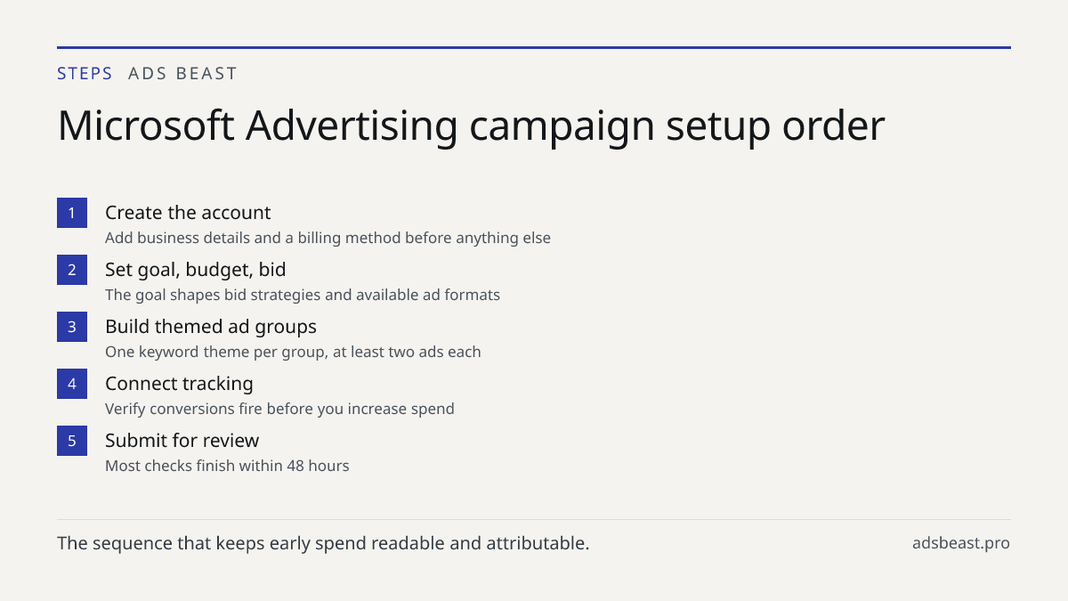 Microsoft Advertising campaign setup order. Create the account: Add business details and a billing method before anything else; Set goal, budget, bid: The goal shapes bid strategies and available ad formats; Build themed ad groups: One keyword theme per group, at least two ads each; Connect tracking