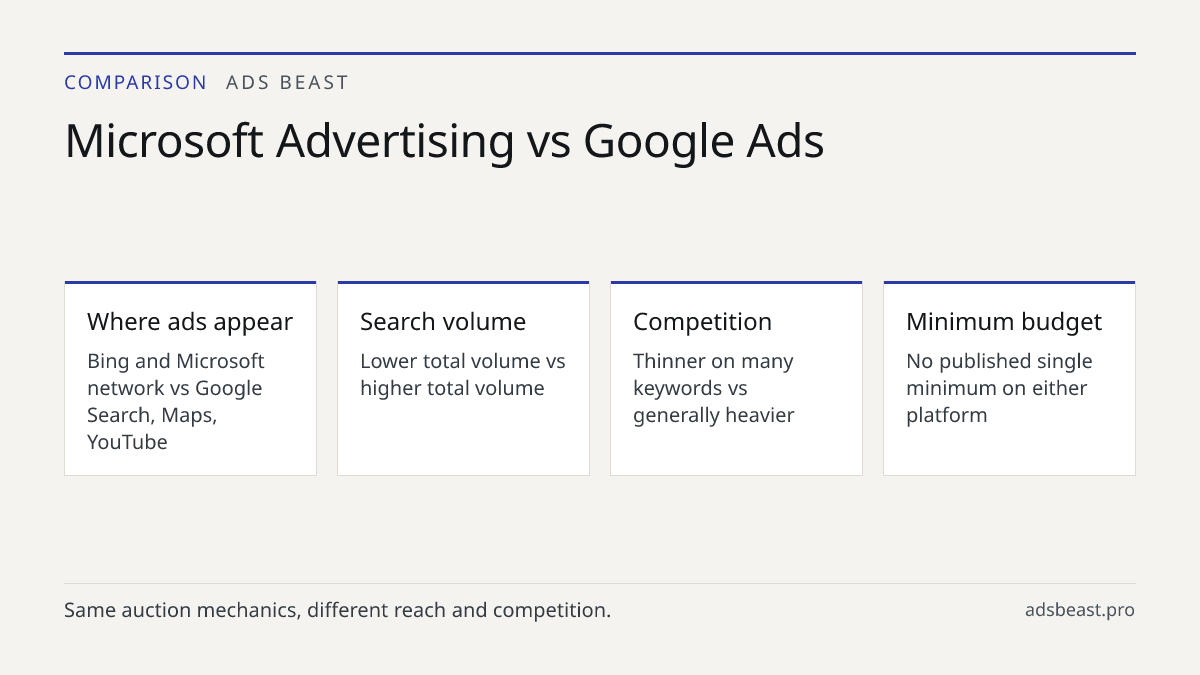 Microsoft Advertising vs Google Ads. Where ads appear: Bing and Microsoft network vs Google Search, Maps, YouTube; Search volume: Lower total volume vs higher total volume; Competition: Thinner on many keywords vs generally heavier; Minimum budget: No published single minimum on either platform; Bes
