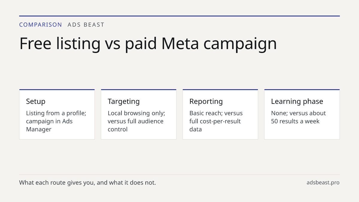 Free listing vs paid Meta campaign. Setup: Listing from a profile; campaign in Ads Manager; Targeting: Local browsing only; versus full audience control; Reporting: Basic reach; versus full cost-per-result data; Learning phase: None; versus about 50 results a week; Best for: One-off items; versus on
