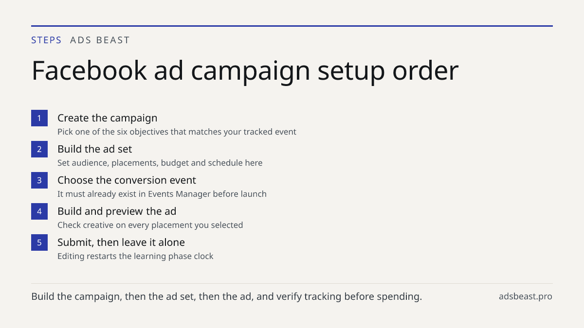 Facebook ad campaign setup order. Create the campaign: Pick one of the six objectives that matches your tracked event; Build the ad set: Set audience, placements, budget and schedule here; Choose the conversion event: It must already exist in Events Manager before launch; Build and preview the ad: C
