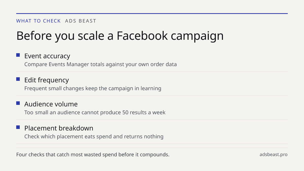 Before you scale a Facebook campaign. Event accuracy: Compare Events Manager totals against your own order data; Edit frequency: Frequent small changes keep the campaign in learning; Audience volume: Too small an audience cannot produce 50 results a week; Placement breakdown: Check which placement e
