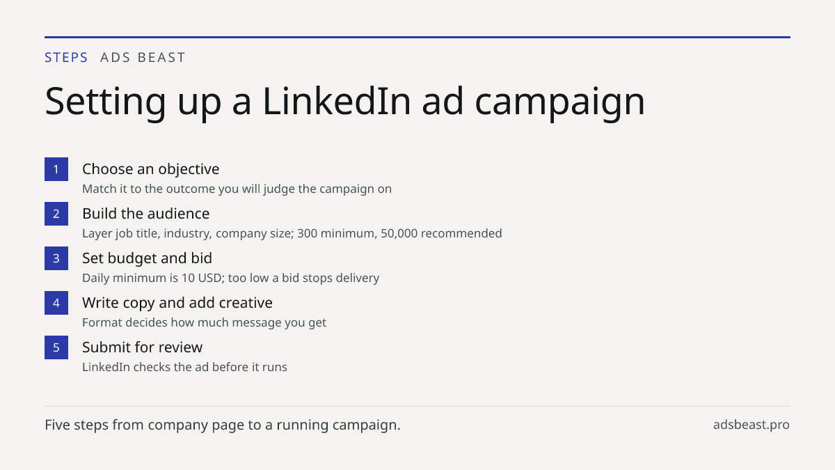 Setting up a LinkedIn ad campaign. Choose an objective: Match it to the outcome you will judge the campaign on; Build the audience: Layer job title, industry, company size; 300 minimum, 50,000 recommended; Set budget and bid: Daily minimum is 10 USD; too low a bid stops delivery; Write copy and add 