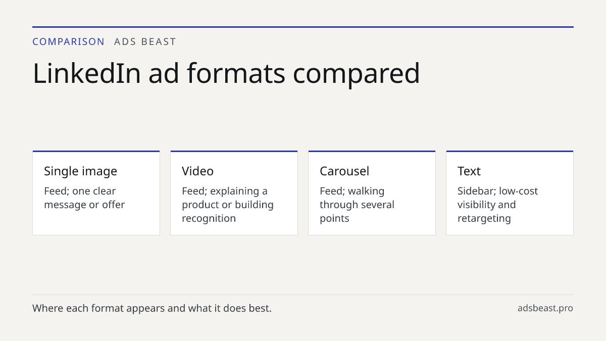 LinkedIn ad formats compared. Single image: Feed; one clear message or offer; Video: Feed; explaining a product or building recognition; Carousel: Feed; walking through several points; Text: Sidebar; low-cost visibility and retargeting; Message: Member inbox; direct outreach to a defined list