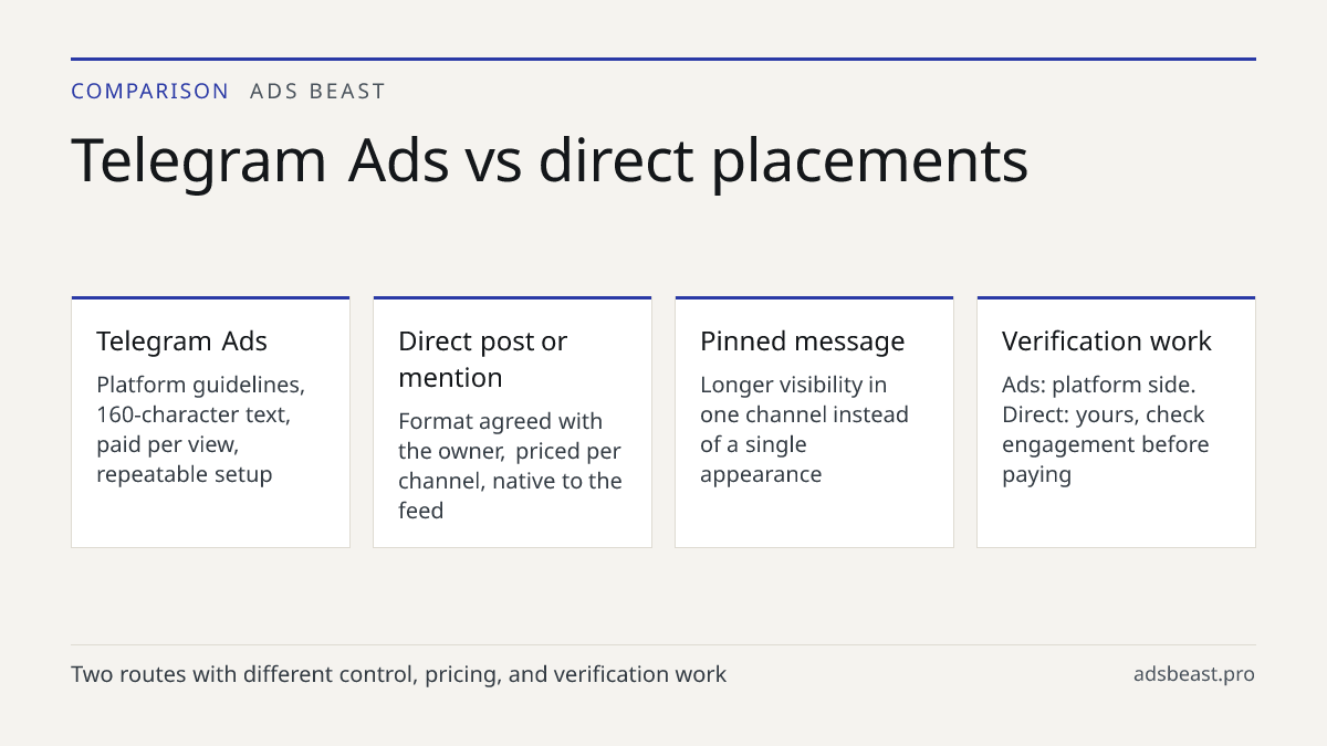 Telegram Ads vs direct placements. Telegram Ads: Platform guidelines, 160-character text, paid per view, repeatable setup; Direct post or mention: Format agreed with the owner, priced per channel, native to the feed; Pinned message: Longer visibility in one channel instead of a single appearance; Ve