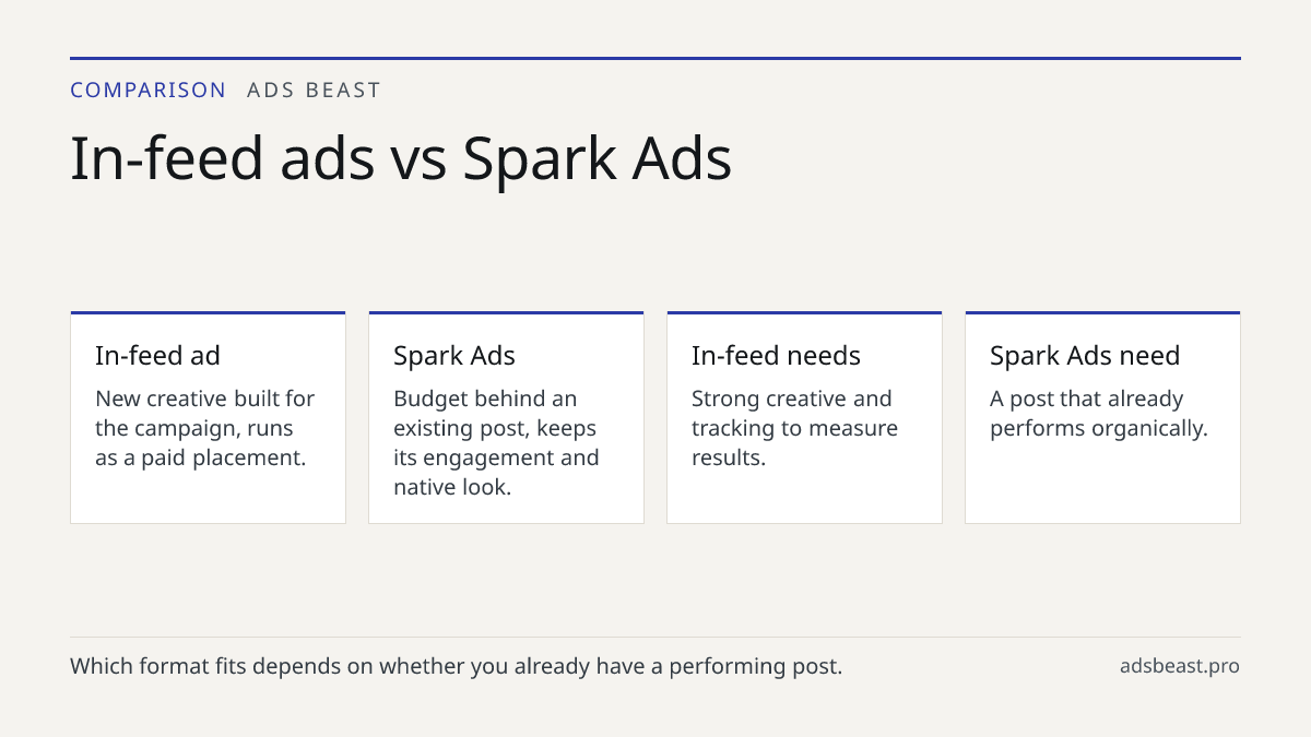 In-feed ads vs Spark Ads. In-feed ad: New creative built for the campaign, runs as a paid placement.; Spark Ads: Budget behind an existing post, keeps its engagement and native look.; In-feed needs: Strong creative and tracking to measure results.; Spark Ads need: A post that already performs organi