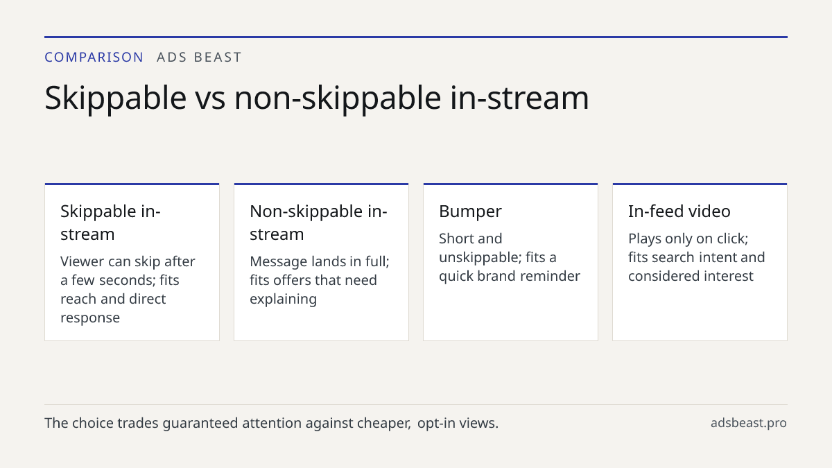 Skippable vs non-skippable in-stream. Skippable in-stream: Viewer can skip after a few seconds; fits reach and direct response; Non-skippable in-stream: Message lands in full; fits offers that need explaining; Bumper: Short and unskippable; fits a quick brand reminder; In-feed video: Plays only on c