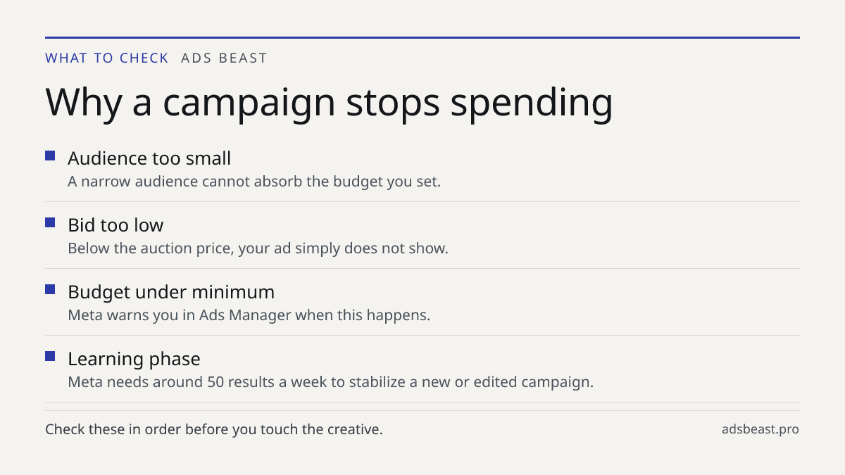 Why a campaign stops spending. Audience too small: A narrow audience cannot absorb the budget you set.; Bid too low: Below the auction price, your ad simply does not show.; Budget under minimum: Meta warns you in Ads Manager when this happens.; Learning phase: Meta needs around 50 results a week to 