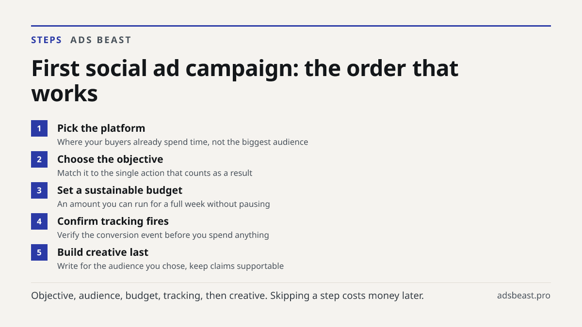 First social ad campaign: the order that works. Pick the platform: Where your buyers already spend time, not the biggest audience; Choose the objective: Match it to the single action that counts as a result; Set a sustainable budget: An amount you can run for a full week without pausing; Confirm tra