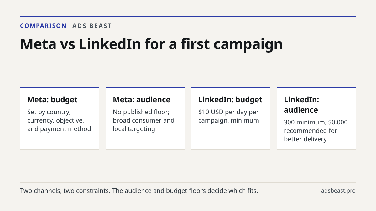 Meta vs LinkedIn for a first campaign. Meta: budget: Set by country, currency, objective, and payment method; Meta: audience: No published floor; broad consumer and local targeting; LinkedIn: budget: $10 USD per day per campaign, minimum; LinkedIn: audience: 300 minimum, 50,000 recommended for bette