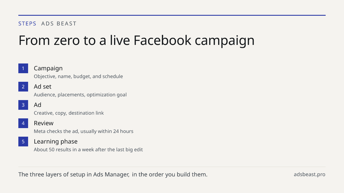 From zero to a live Facebook campaign. Campaign: Objective, name, budget, and schedule; Ad set: Audience, placements, optimization goal; Ad: Creative, copy, destination link; Review: Meta checks the ad, usually within 24 hours; Learning phase: About 50 results in a week after the last big edit