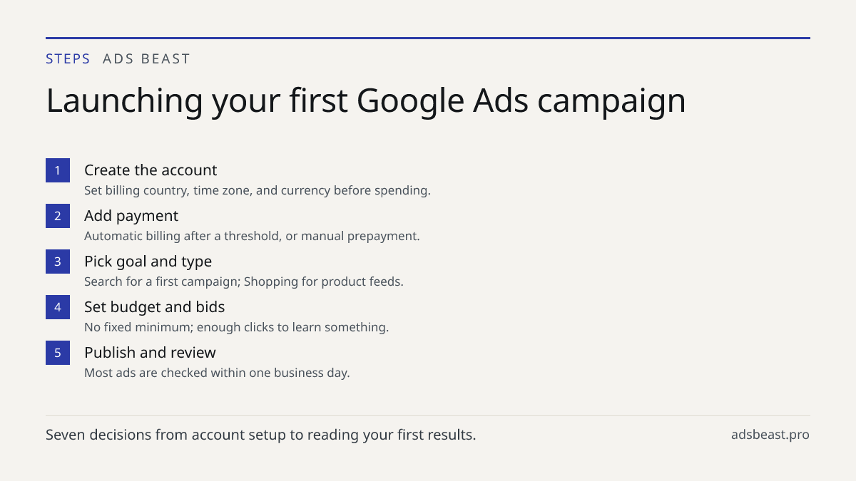 Launching your first Google Ads campaign. Create the account: Set billing country, time zone, and currency before spending.; Add payment: Automatic billing after a threshold, or manual prepayment.; Pick goal and type: Search for a first campaign; Shopping for product feeds.; Set budget and bids: No 