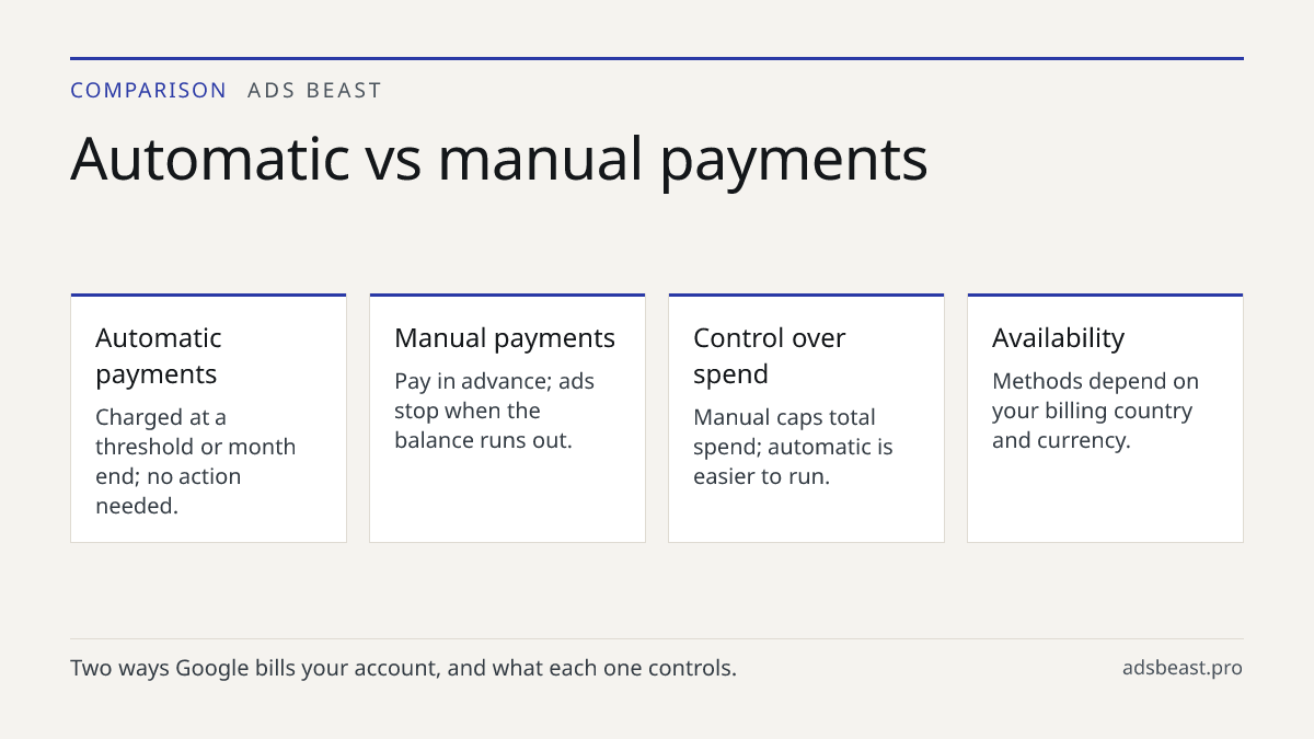 Automatic vs manual payments. Automatic payments: Charged at a threshold or month end; no action needed.; Manual payments: Pay in advance; ads stop when the balance runs out.; Control over spend: Manual caps total spend; automatic is easier to run.; Availability: Methods depend on your billing count