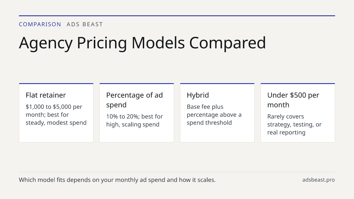 Agency Pricing Models Compared. Flat retainer: $1,000 to $5,000 per month; best for steady, modest spend; Percentage of ad spend: 10% to 20%; best for high, scaling spend; Hybrid: Base fee plus percentage above a spend threshold; Under $500 per month: Rarely covers strategy, testing, or real reporti