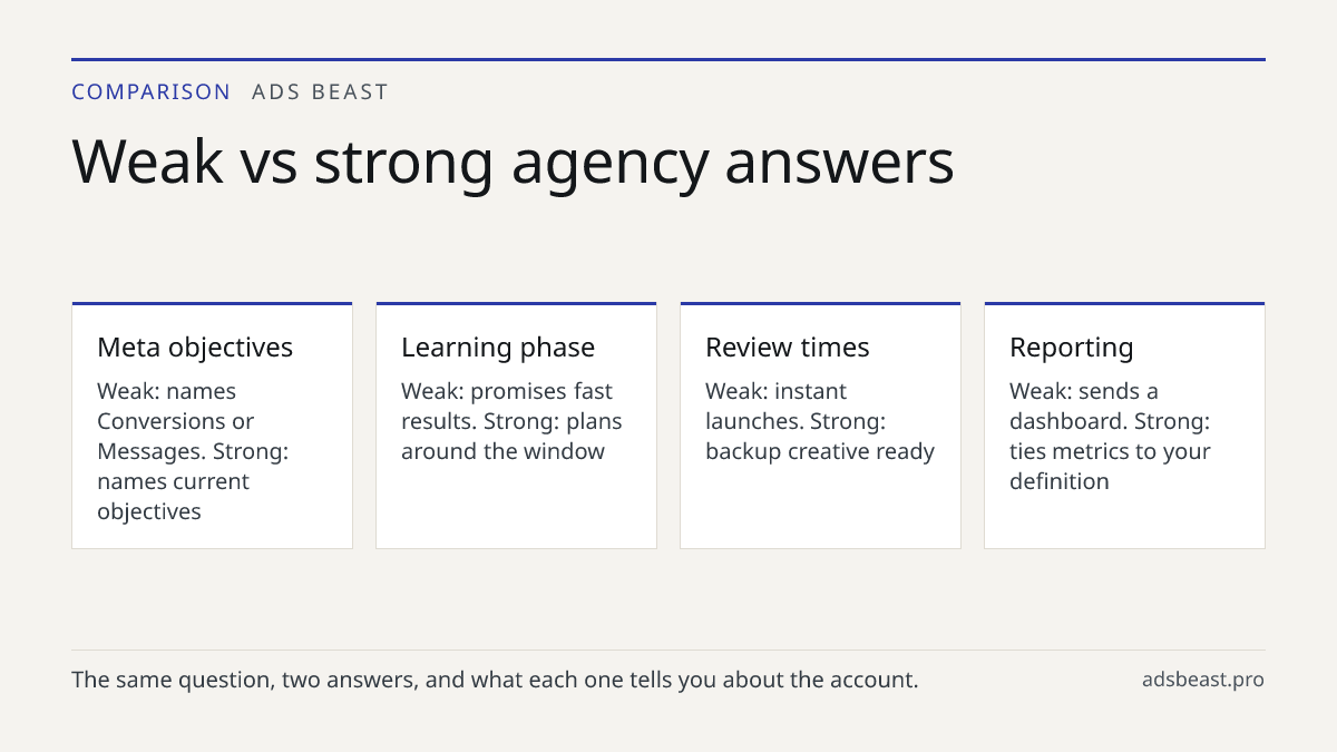 Weak vs strong agency answers. Meta objectives: Weak: names Conversions or Messages. Strong: names current objectives; Learning phase: Weak: promises fast results. Strong: plans around the window; Review times: Weak: instant launches. Strong: backup creative ready; Reporting: Weak: sends a dashboard