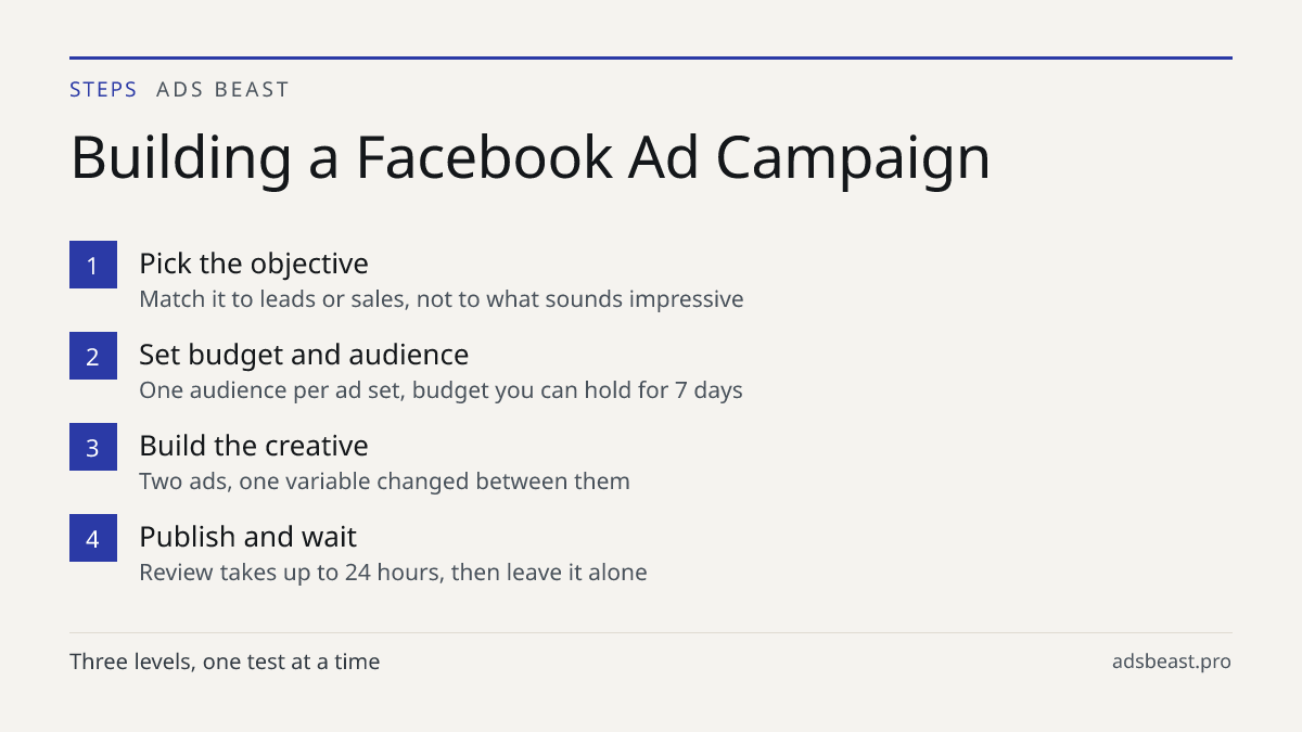 Building a Facebook Ad Campaign. Pick the objective: Match it to leads or sales, not to what sounds impressive; Set budget and audience: One audience per ad set, budget you can hold for 7 days; Build the creative: Two ads, one variable changed between them; Publish and wait: Review takes up to 24 ho
