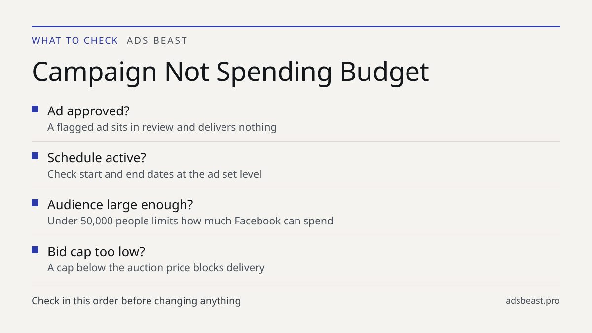 Campaign Not Spending Budget. Ad approved?: A flagged ad sits in review and delivers nothing; Schedule active?: Check start and end dates at the ad set level; Audience large enough?: Under 50,000 people limits how much Facebook can spend; Bid cap too low?: A cap below the auction price blocks delive