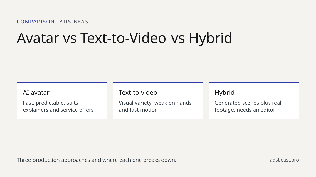 Avatar vs Text-to-Video vs Hybrid. AI avatar: Fast, predictable, suits explainers and service offers; Text-to-video: Visual variety, weak on hands and fast motion; Hybrid: Generated scenes plus real footage, needs an editor