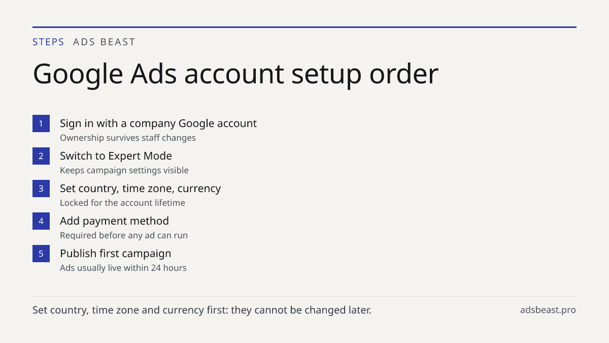Google Ads account setup order. Sign in with a company Google account: Ownership survives staff changes; Switch to Expert Mode: Keeps campaign settings visible; Set country, time zone, currency: Locked for the account lifetime; Add payment method: Required before any ad can run; Publish first campai