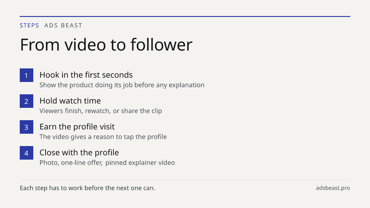 From video to follower. Hook in the first seconds: Show the product doing its job before any explanation; Hold watch time: Viewers finish, rewatch, or share the clip; Earn the profile visit: The video gives a reason to tap the profile; Close with the profile: Photo, one-line offer, pinned explainer 