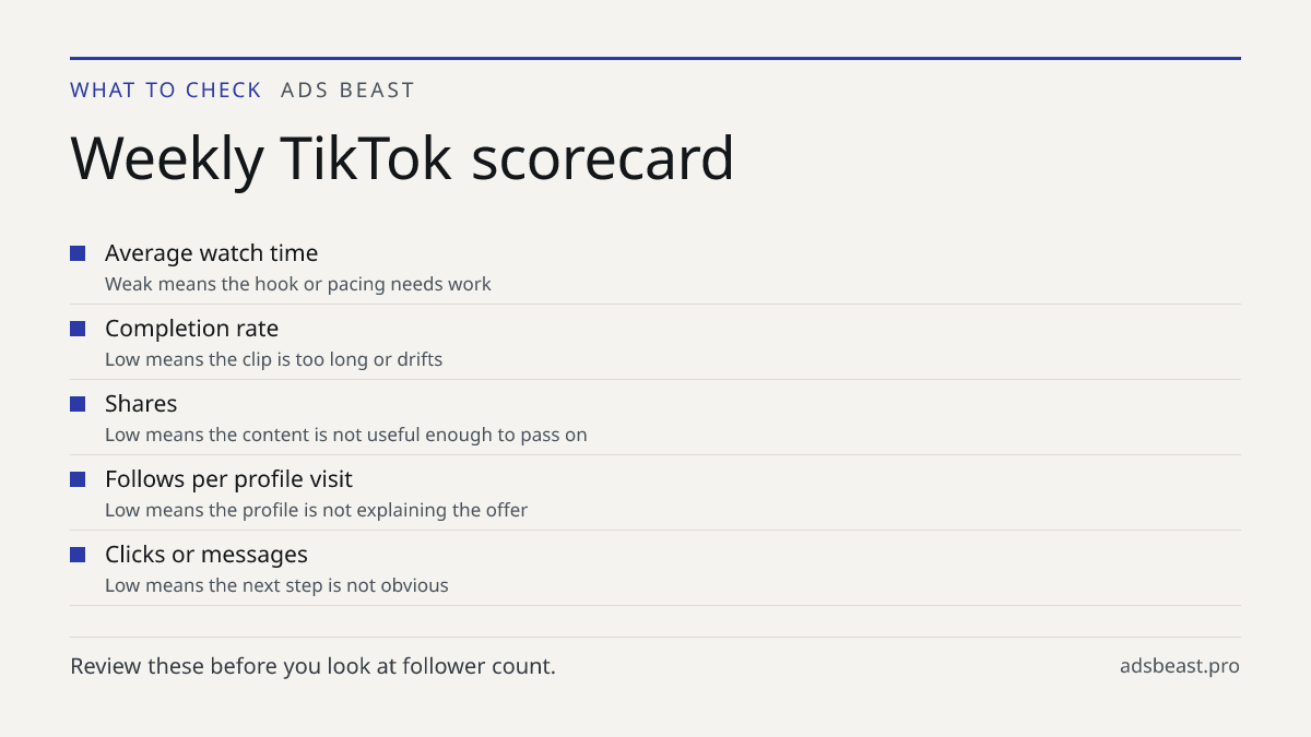 Weekly TikTok scorecard. Average watch time: Weak means the hook or pacing needs work; Completion rate: Low means the clip is too long or drifts; Shares: Low means the content is not useful enough to pass on; Follows per profile visit: Low means the profile is not explaining the offer; Clicks or mes