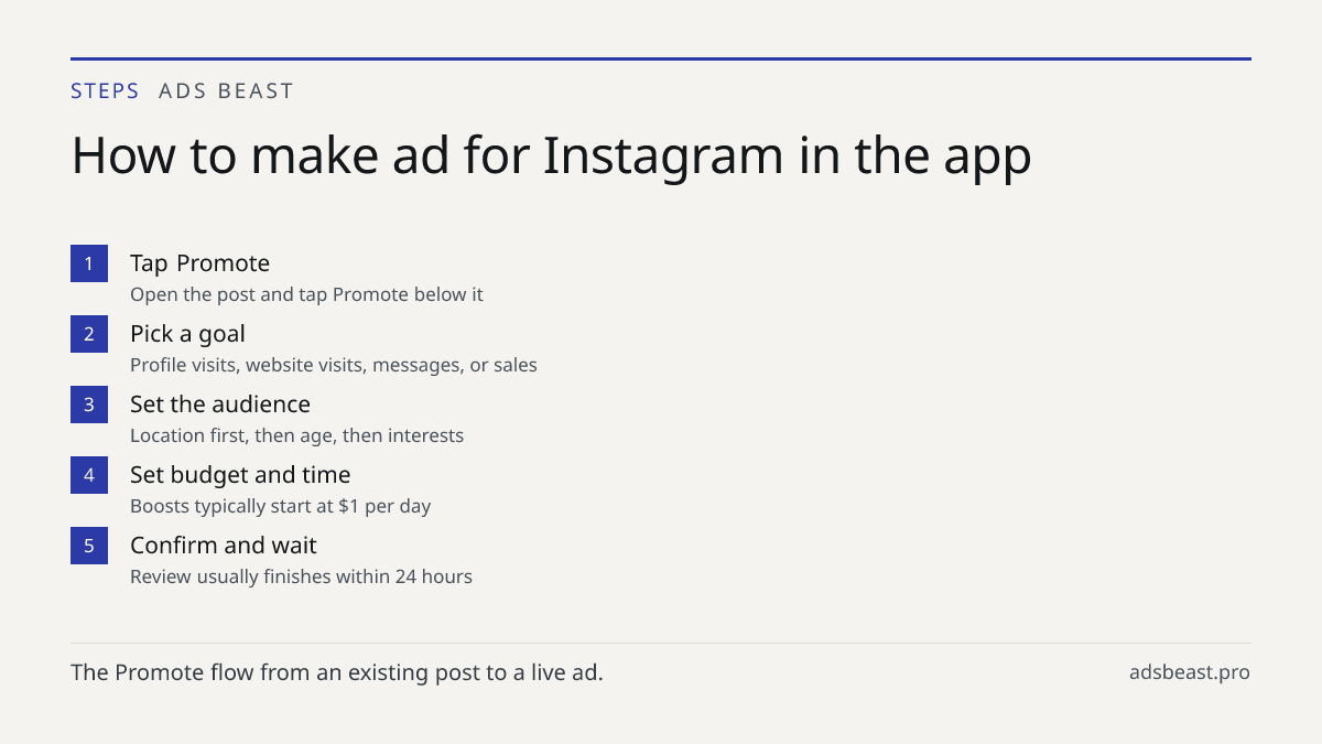 How to make ad for Instagram in the app. Tap Promote: Open the post and tap Promote below it; Pick a goal: Profile visits, website visits, messages, or sales; Set the audience: Location first, then age, then interests; Set budget and time: Boosts typically start at $1 per day; Confirm and wait: Revi