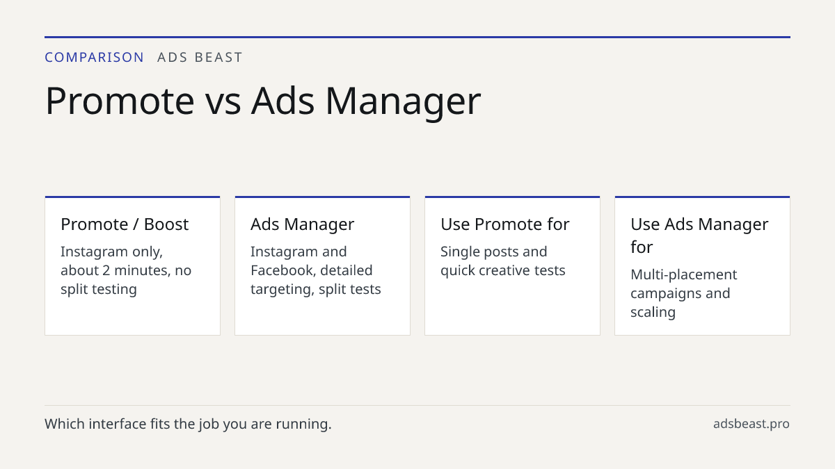 Promote vs Ads Manager. Promote / Boost: Instagram only, about 2 minutes, no split testing; Ads Manager: Instagram and Facebook, detailed targeting, split tests; Use Promote for: Single posts and quick creative tests; Use Ads Manager for: Multi-placement campaigns and scaling