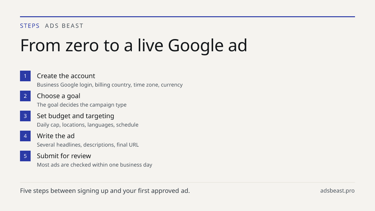 From zero to a live Google ad. Create the account: Business Google login, billing country, time zone, currency; Choose a goal: The goal decides the campaign type; Set budget and targeting: Daily cap, locations, languages, schedule; Write the ad: Several headlines, descriptions, final URL; Submit for