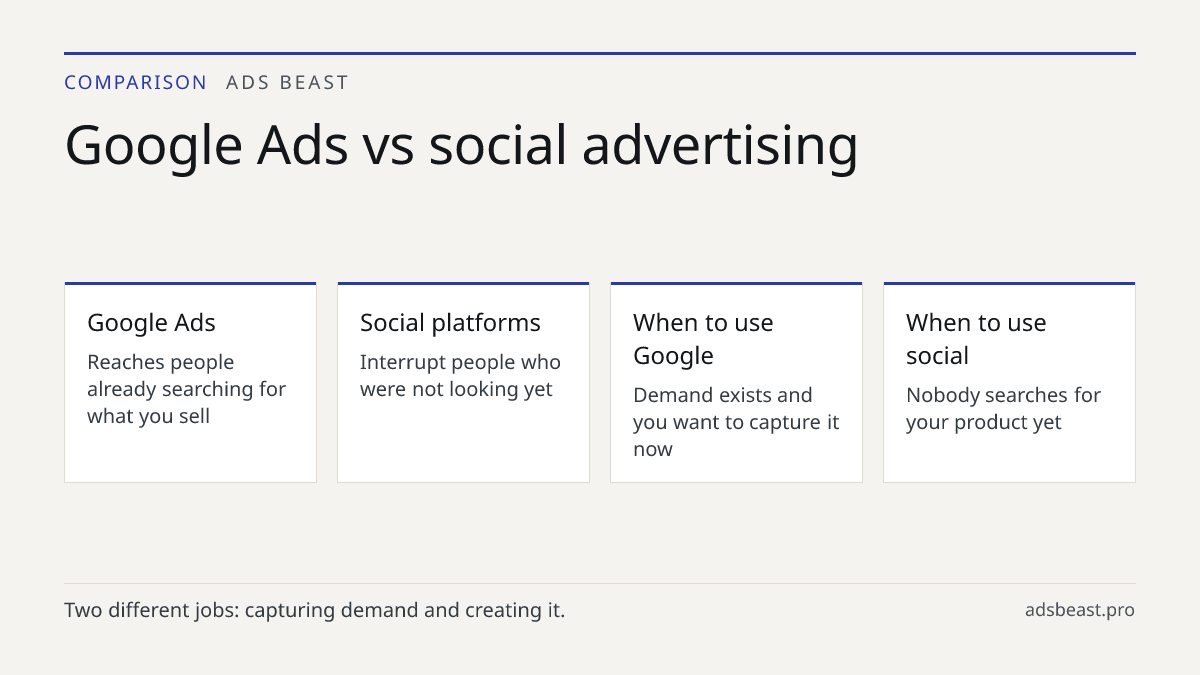 Google Ads vs social advertising. Google Ads: Reaches people already searching for what you sell; Social platforms: Interrupt people who were not looking yet; When to use Google: Demand exists and you want to capture it now; When to use social: Nobody searches for your product yet