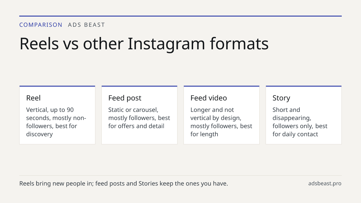 Reels vs other Instagram formats. Reel: Vertical, up to 90 seconds, mostly non-followers, best for discovery; Feed post: Static or carousel, mostly followers, best for offers and detail; Feed video: Longer and not vertical by design, mostly followers, best for length; Story: Short and disappearing, 